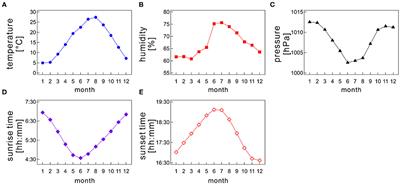 Seasonal Sleep Variations and Their Association With Meteorological Factors: A Japanese Population Study Using Large-Scale Body Acceleration Data